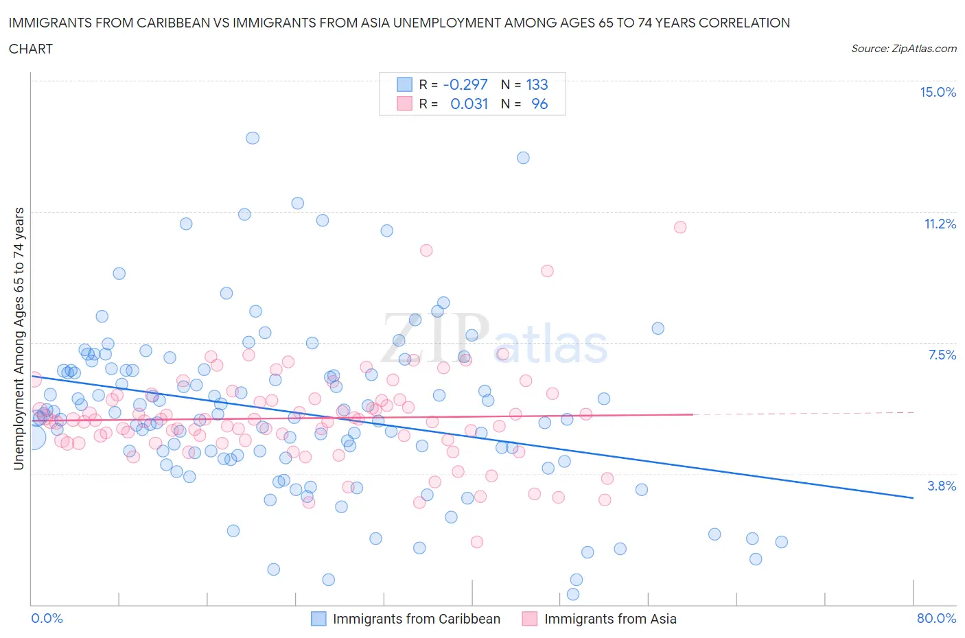 Immigrants from Caribbean vs Immigrants from Asia Unemployment Among Ages 65 to 74 years