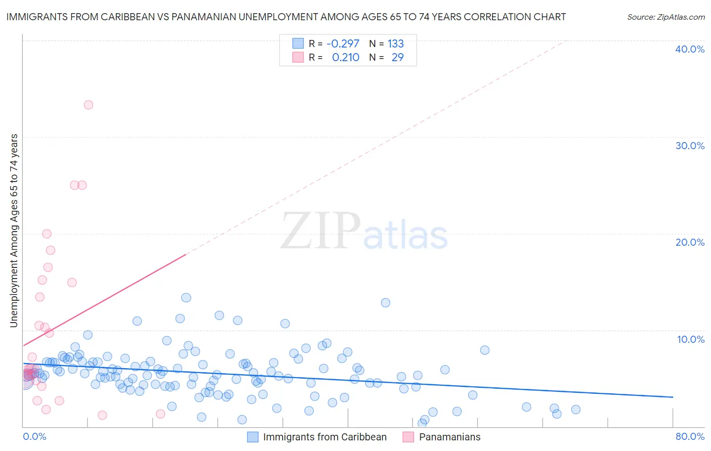 Immigrants from Caribbean vs Panamanian Unemployment Among Ages 65 to 74 years