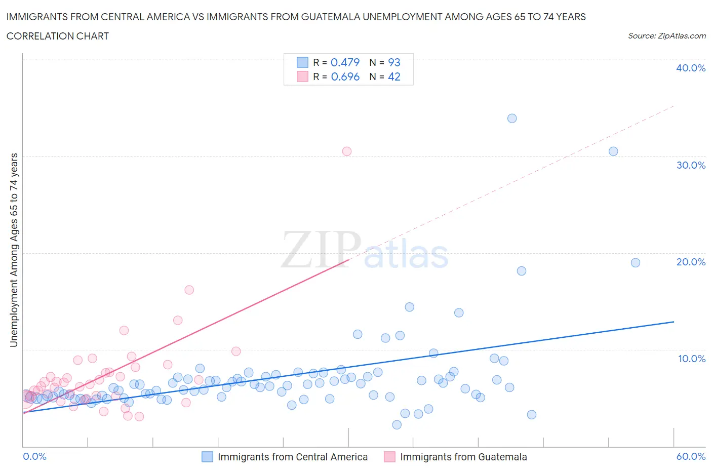 Immigrants from Central America vs Immigrants from Guatemala Unemployment Among Ages 65 to 74 years