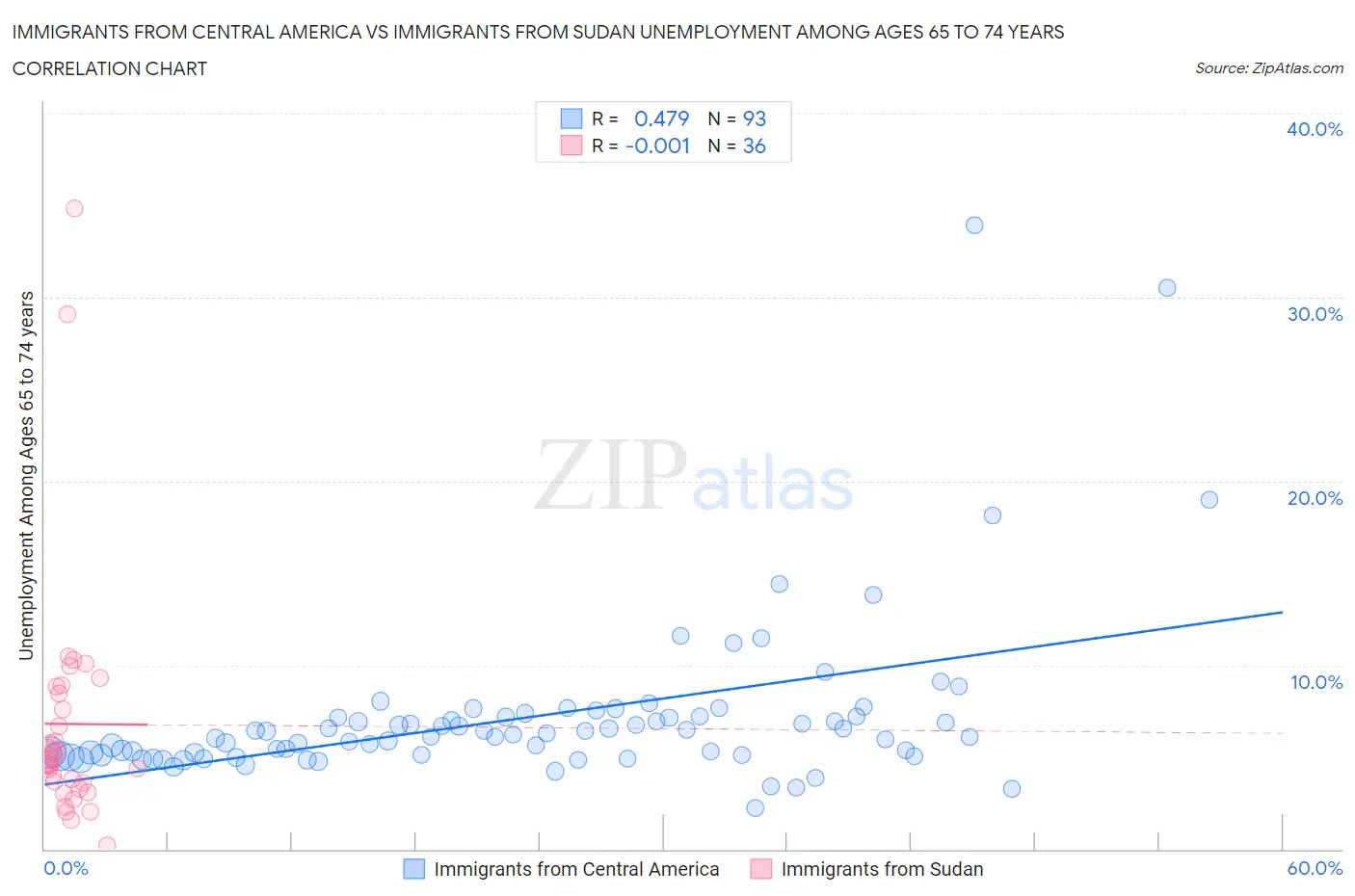 Immigrants from Central America vs Immigrants from Sudan Unemployment Among Ages 65 to 74 years