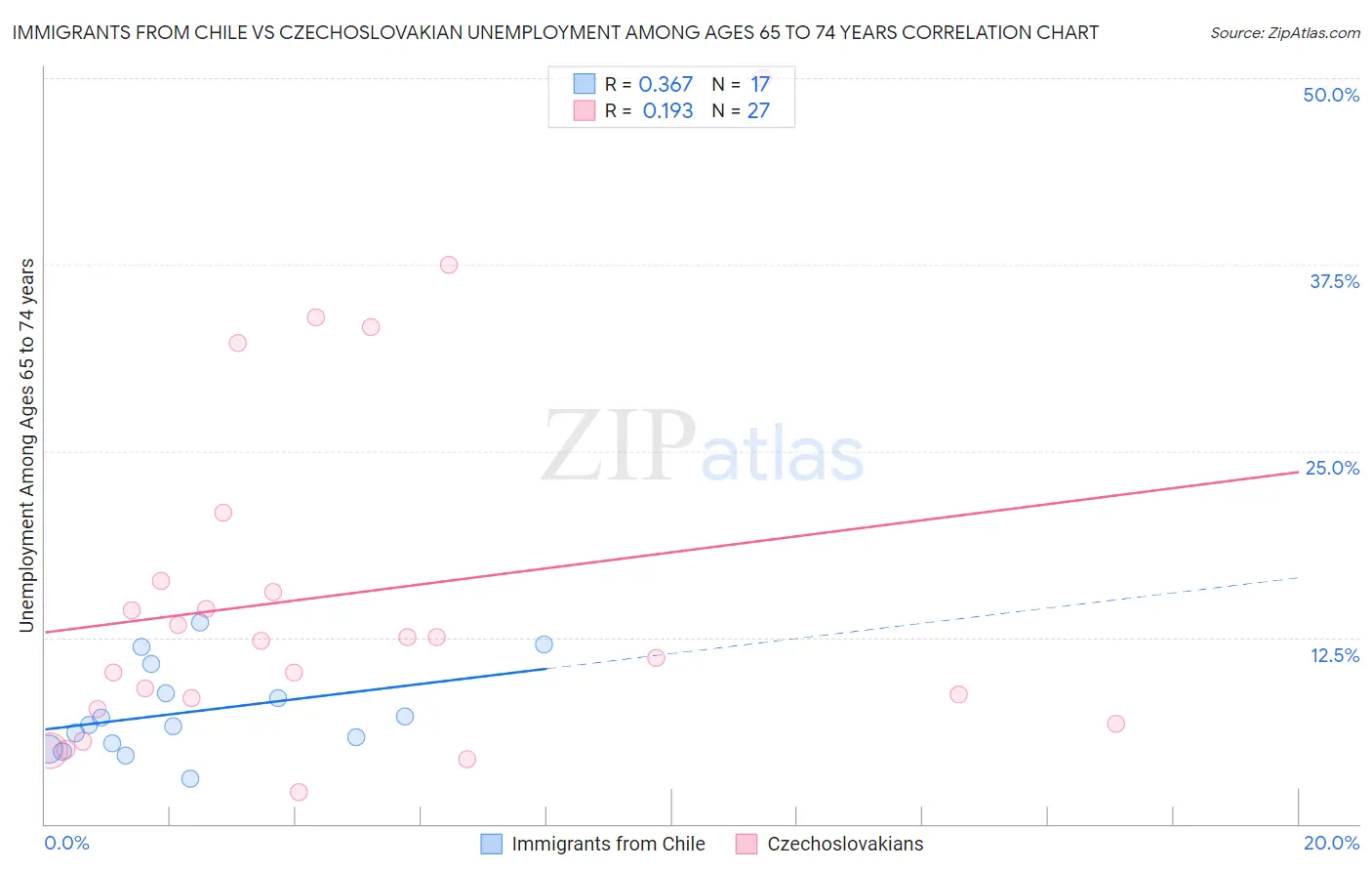 Immigrants from Chile vs Czechoslovakian Unemployment Among Ages 65 to 74 years