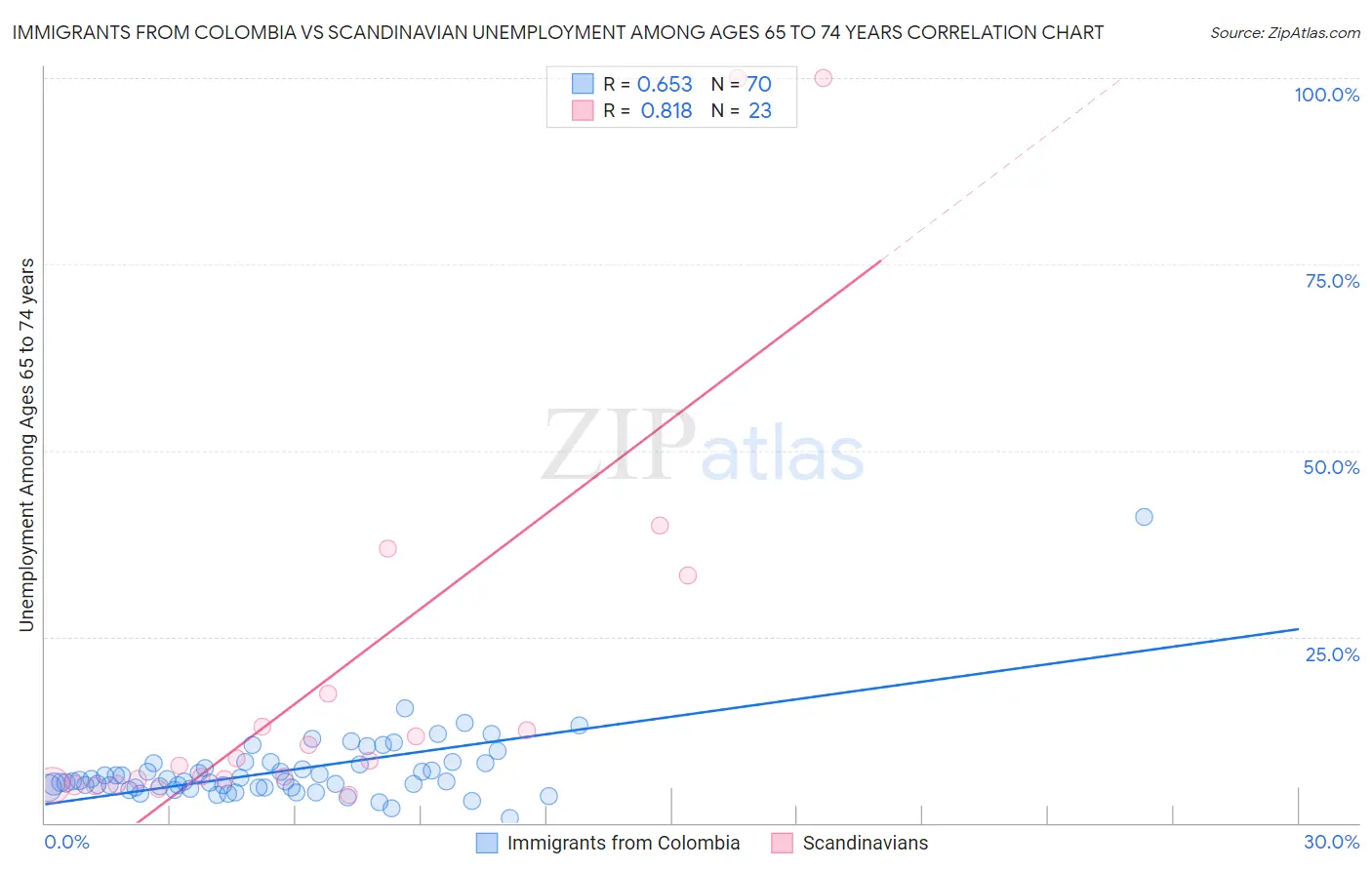 Immigrants from Colombia vs Scandinavian Unemployment Among Ages 65 to 74 years