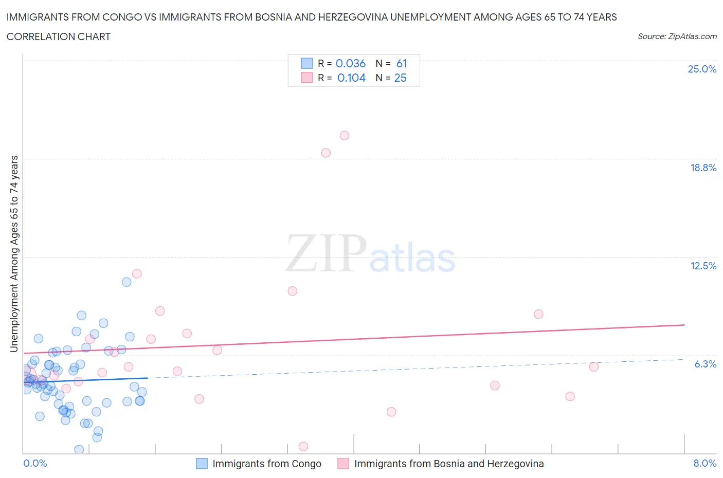 Immigrants from Congo vs Immigrants from Bosnia and Herzegovina Unemployment Among Ages 65 to 74 years