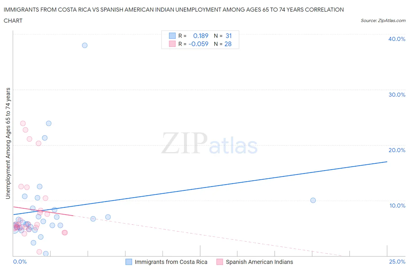 Immigrants from Costa Rica vs Spanish American Indian Unemployment Among Ages 65 to 74 years