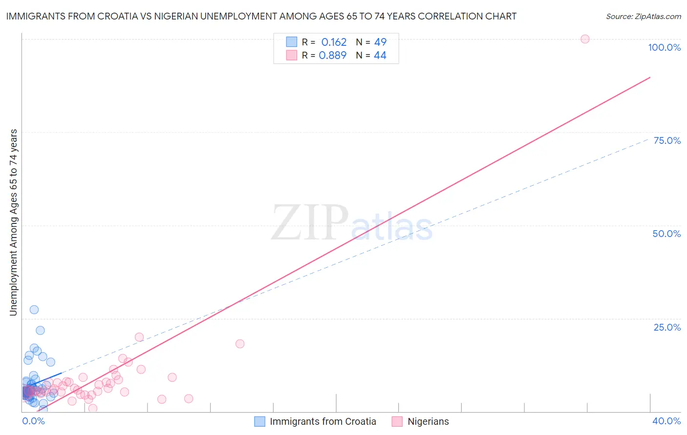 Immigrants from Croatia vs Nigerian Unemployment Among Ages 65 to 74 years