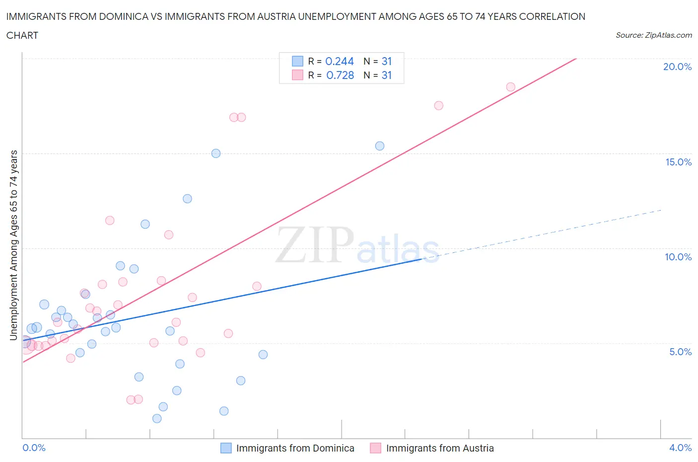 Immigrants from Dominica vs Immigrants from Austria Unemployment Among Ages 65 to 74 years