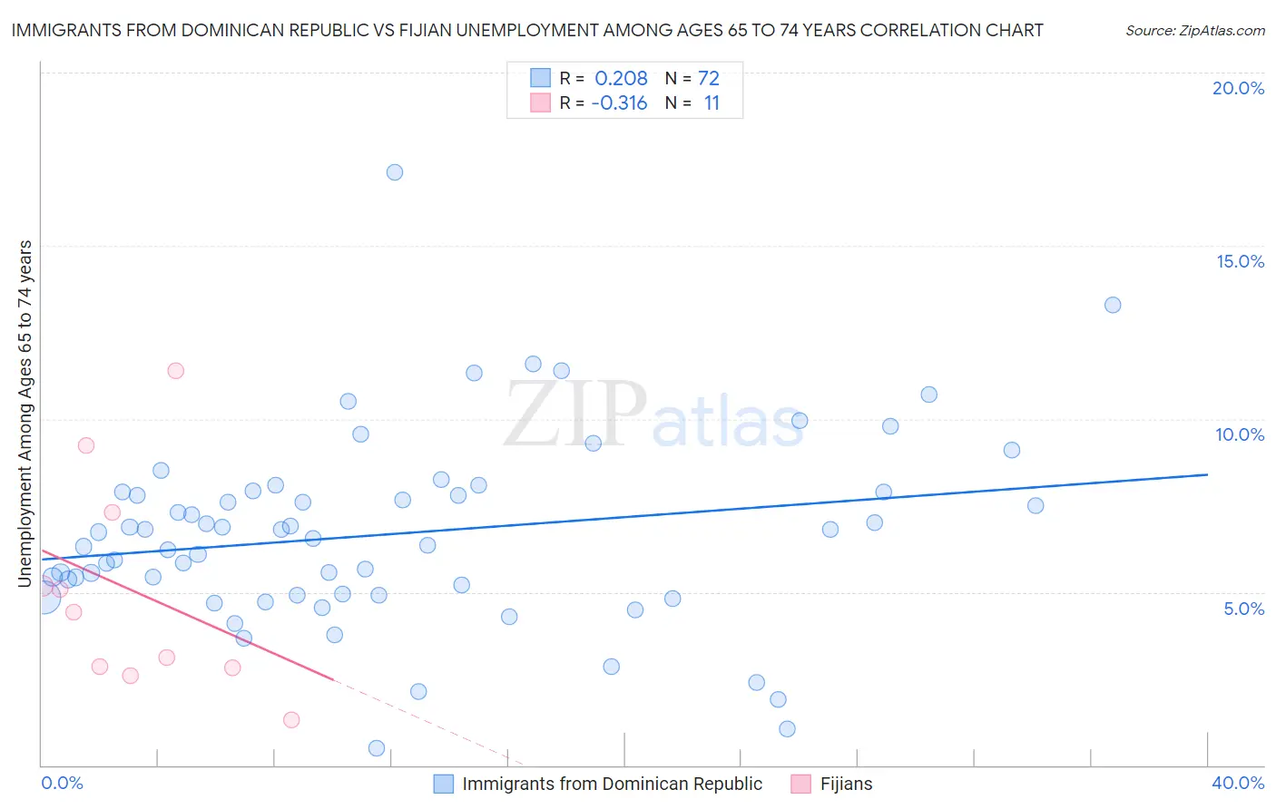 Immigrants from Dominican Republic vs Fijian Unemployment Among Ages 65 to 74 years