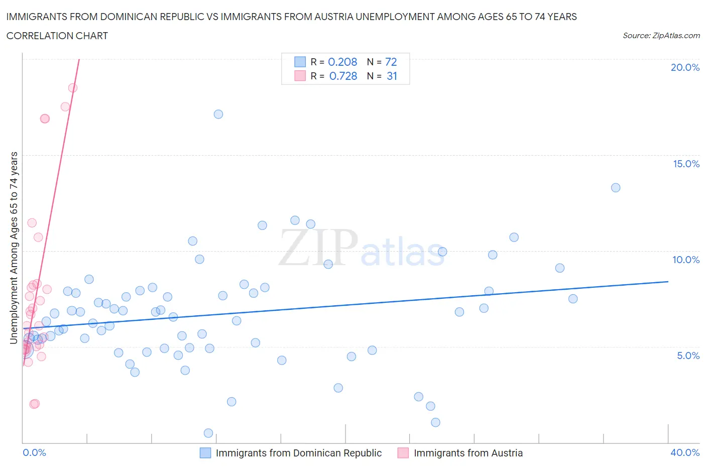 Immigrants from Dominican Republic vs Immigrants from Austria Unemployment Among Ages 65 to 74 years