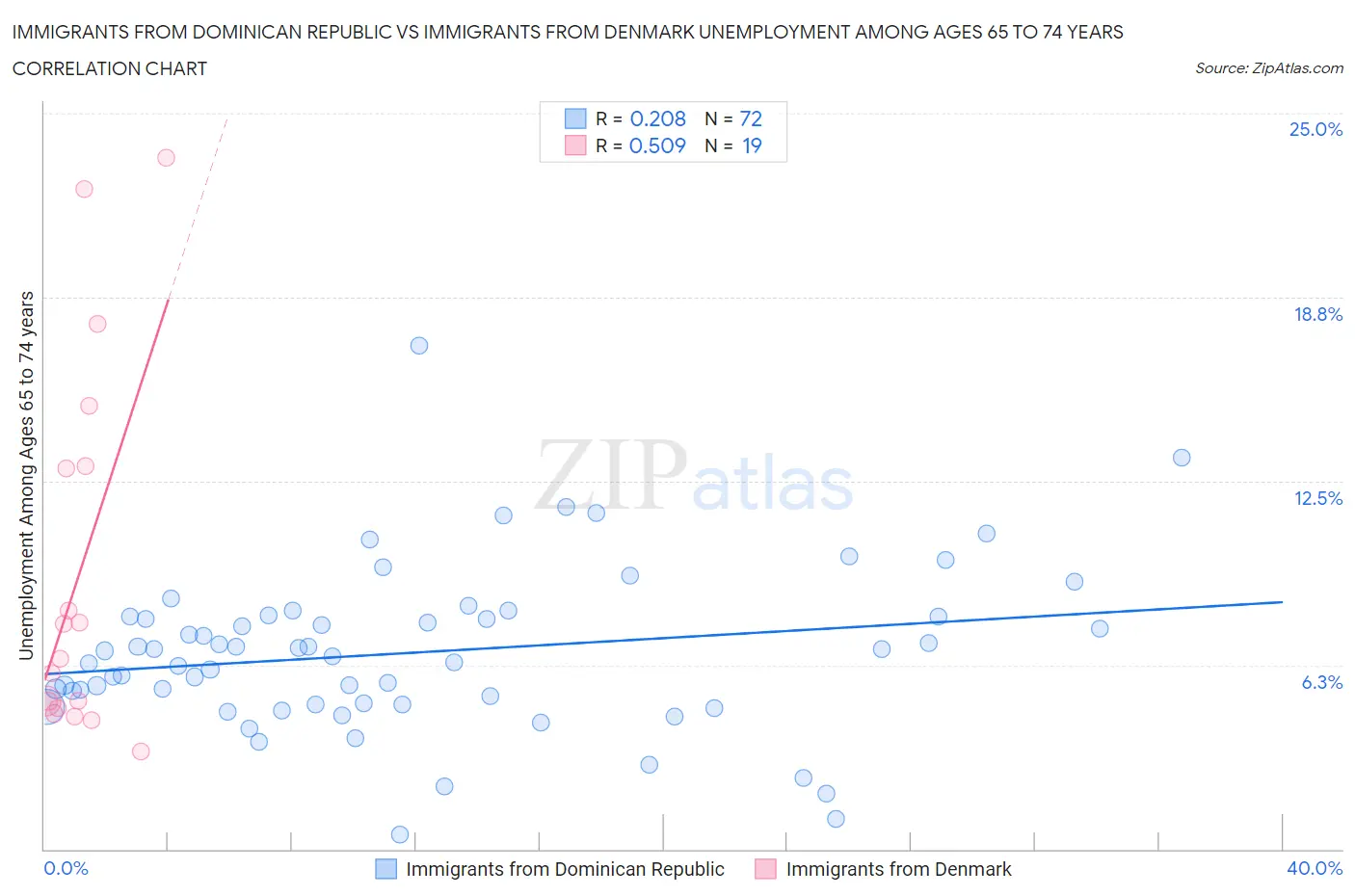 Immigrants from Dominican Republic vs Immigrants from Denmark Unemployment Among Ages 65 to 74 years