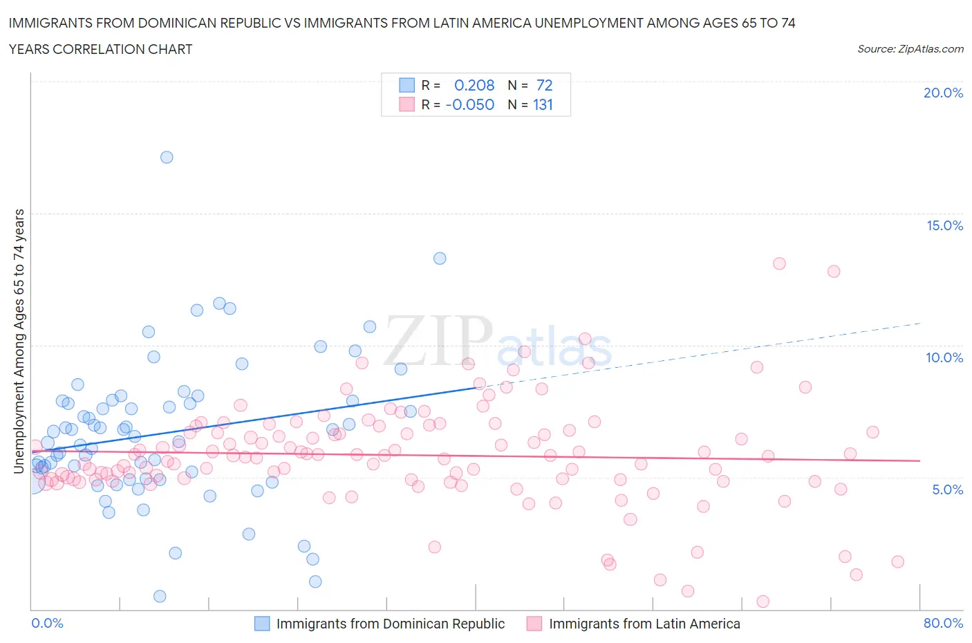 Immigrants from Dominican Republic vs Immigrants from Latin America Unemployment Among Ages 65 to 74 years