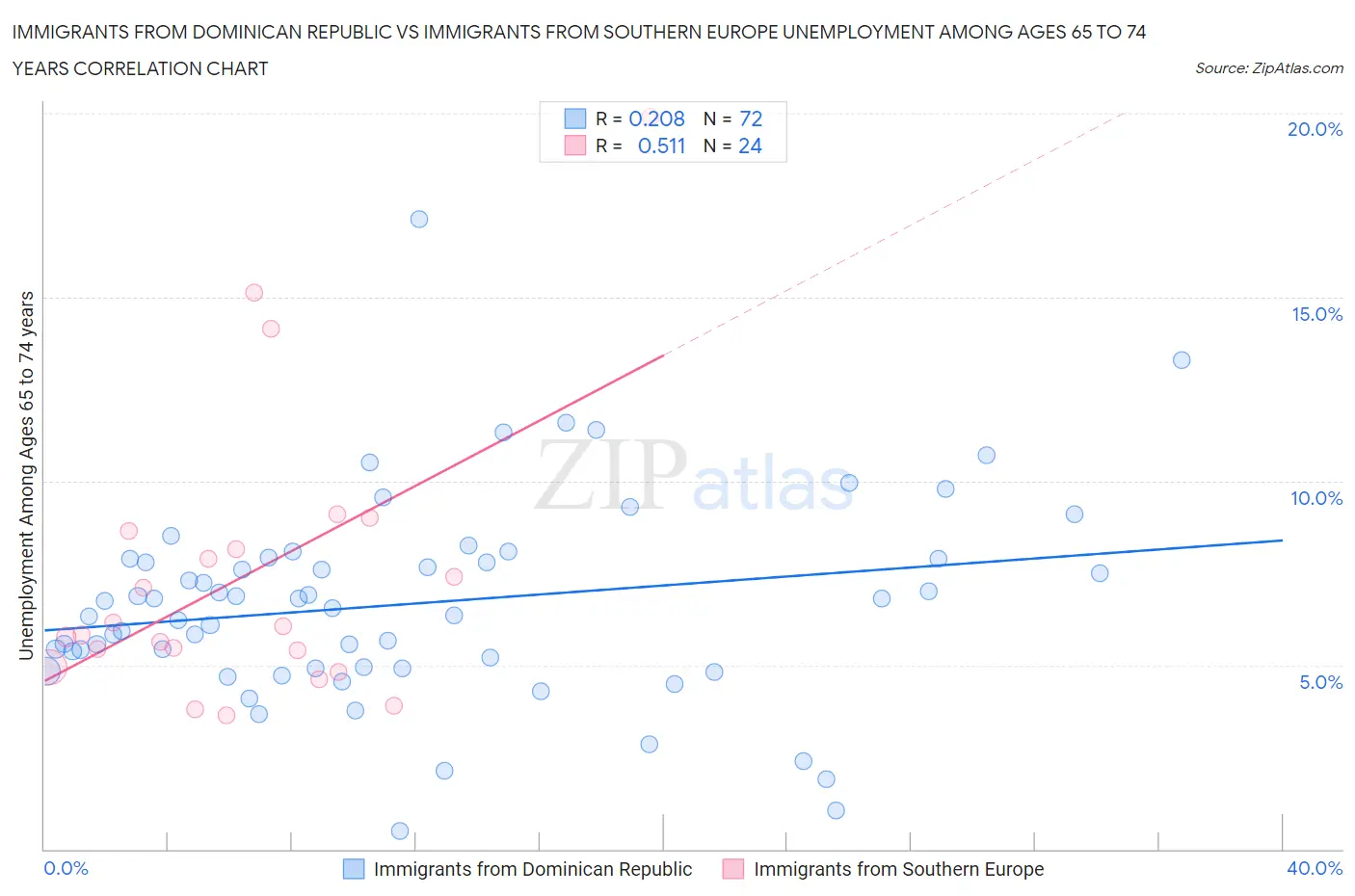 Immigrants from Dominican Republic vs Immigrants from Southern Europe Unemployment Among Ages 65 to 74 years