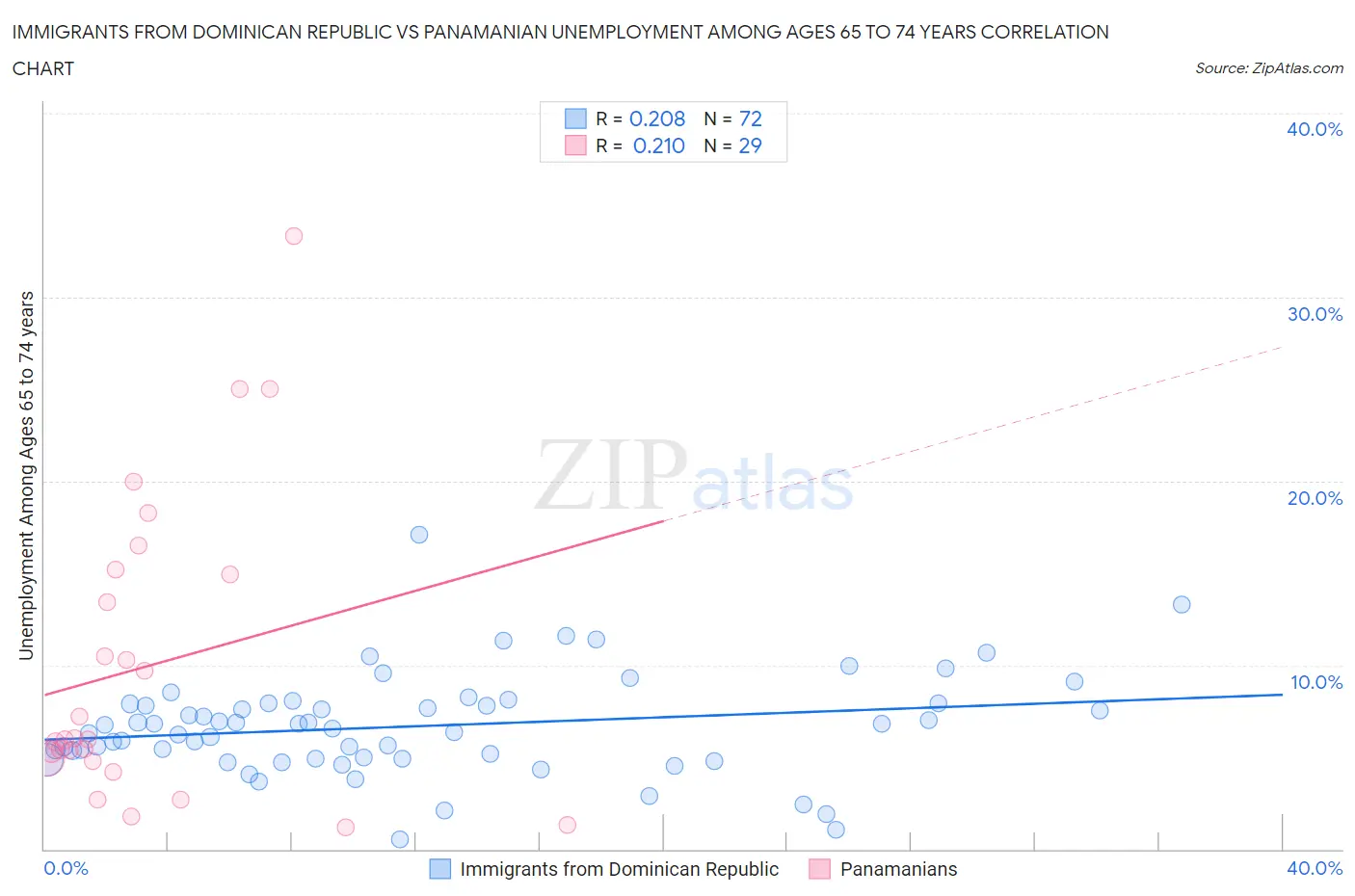 Immigrants from Dominican Republic vs Panamanian Unemployment Among Ages 65 to 74 years