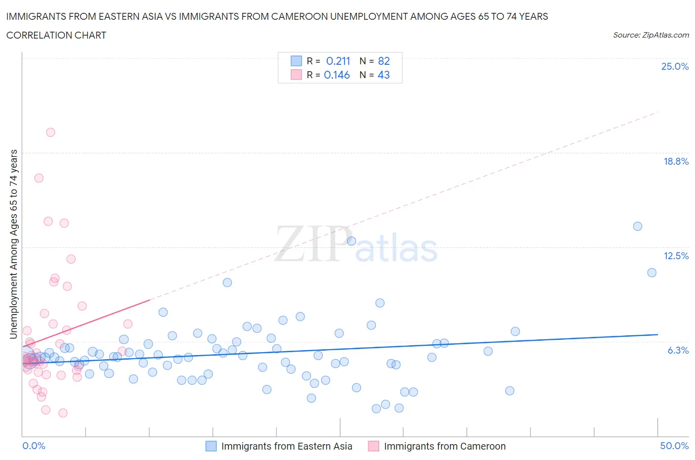 Immigrants from Eastern Asia vs Immigrants from Cameroon Unemployment Among Ages 65 to 74 years