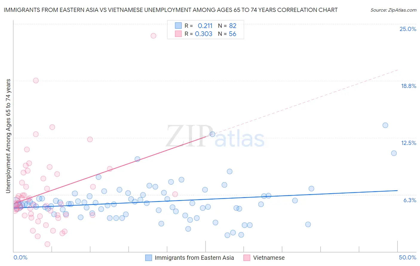 Immigrants from Eastern Asia vs Vietnamese Unemployment Among Ages 65 to 74 years