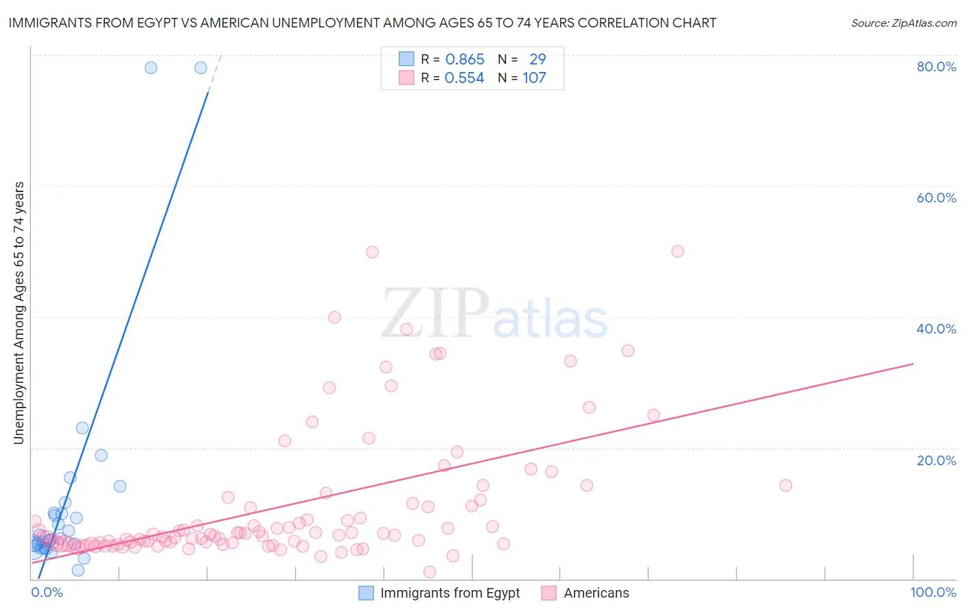 Immigrants from Egypt vs American Unemployment Among Ages 65 to 74 years