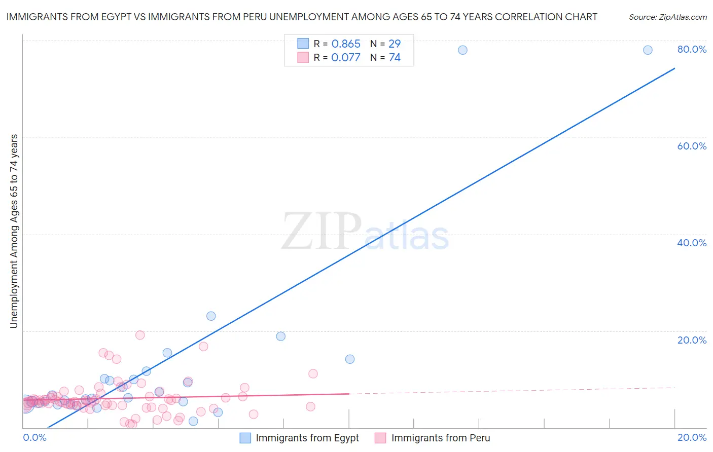 Immigrants from Egypt vs Immigrants from Peru Unemployment Among Ages 65 to 74 years