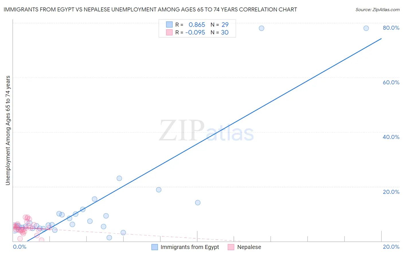 Immigrants from Egypt vs Nepalese Unemployment Among Ages 65 to 74 years