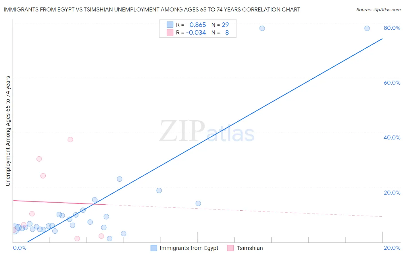 Immigrants from Egypt vs Tsimshian Unemployment Among Ages 65 to 74 years