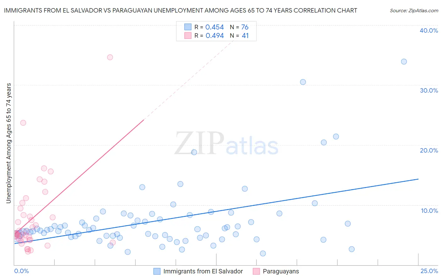 Immigrants from El Salvador vs Paraguayan Unemployment Among Ages 65 to 74 years