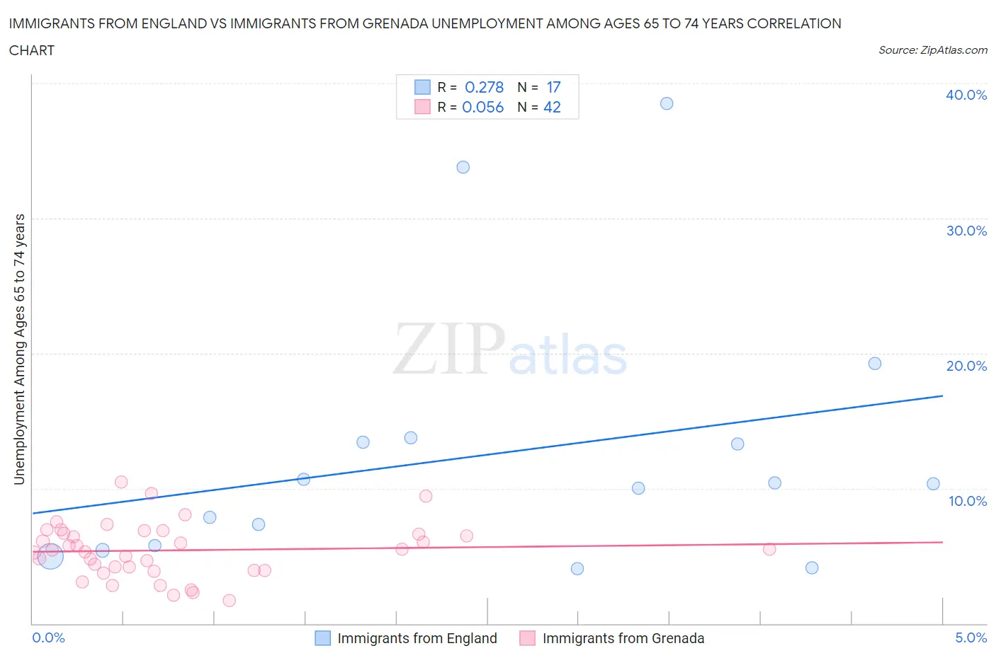 Immigrants from England vs Immigrants from Grenada Unemployment Among Ages 65 to 74 years