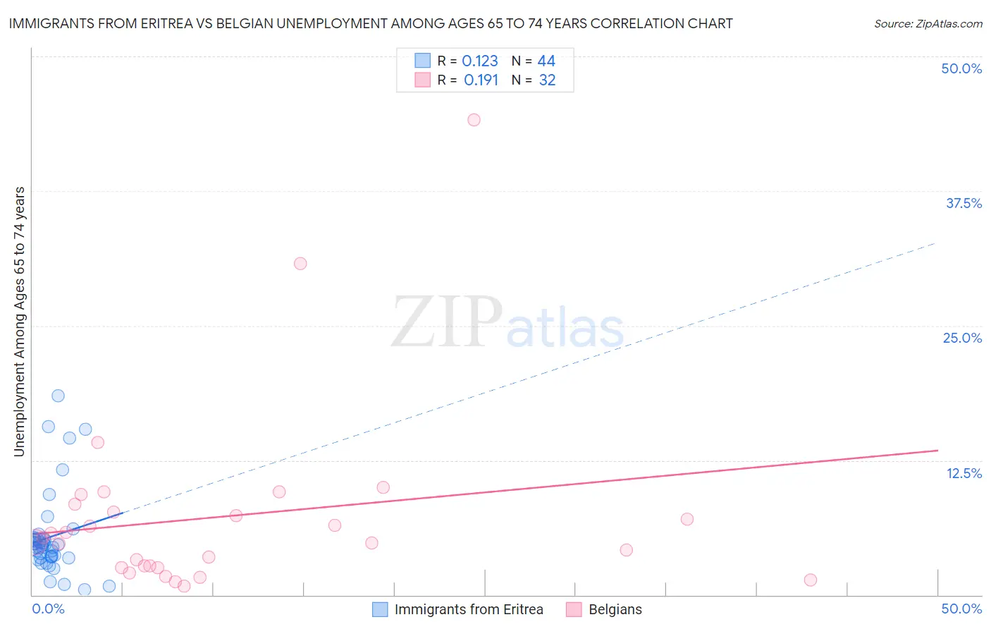 Immigrants from Eritrea vs Belgian Unemployment Among Ages 65 to 74 years