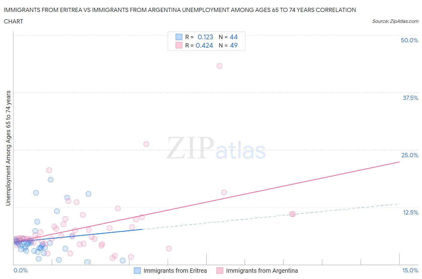 Immigrants from Eritrea vs Immigrants from Argentina Unemployment Among Ages 65 to 74 years