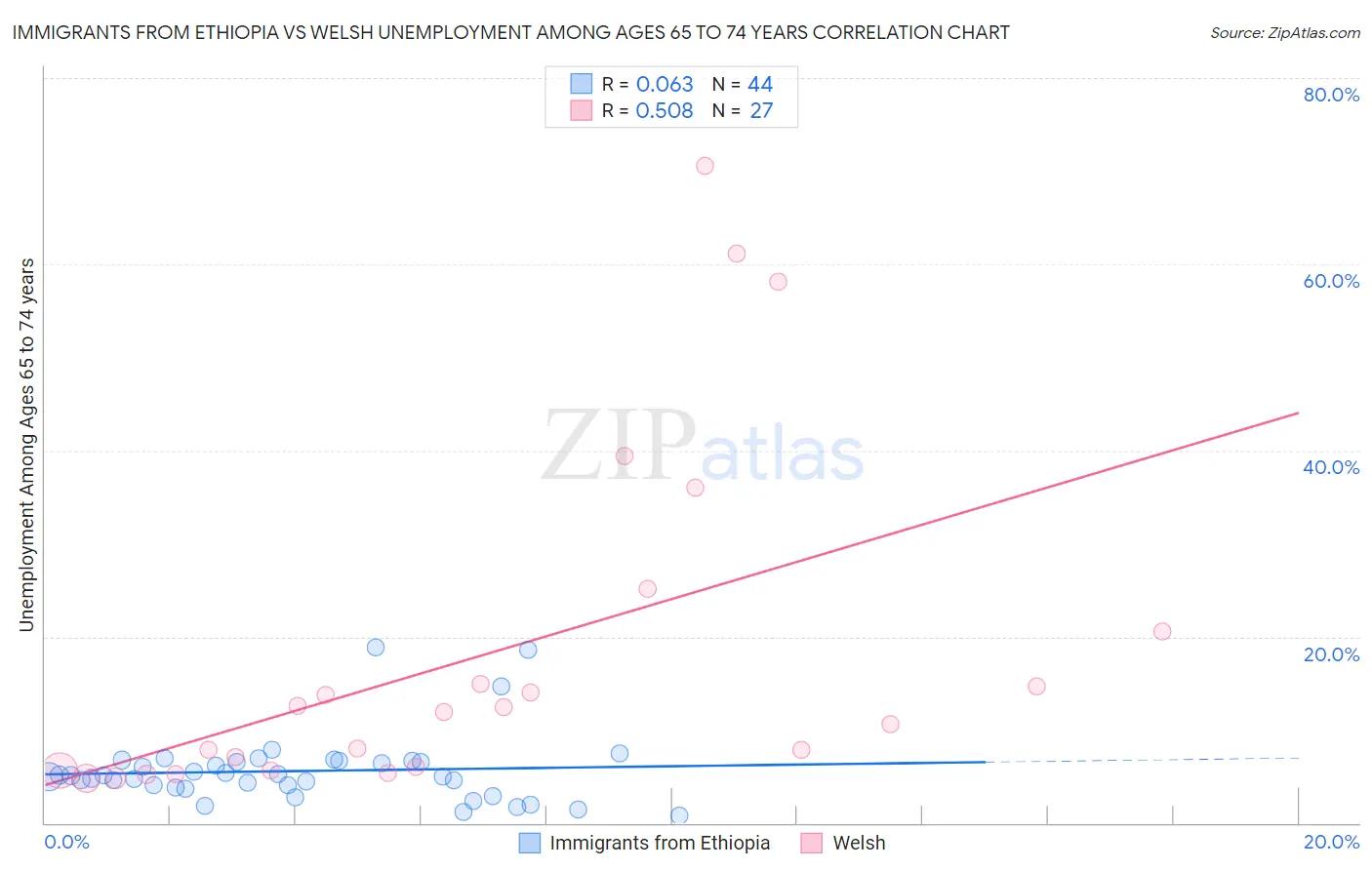 Immigrants from Ethiopia vs Welsh Unemployment Among Ages 65 to 74 years