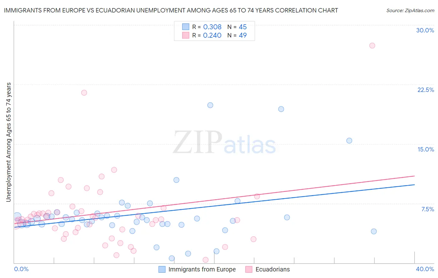 Immigrants from Europe vs Ecuadorian Unemployment Among Ages 65 to 74 years