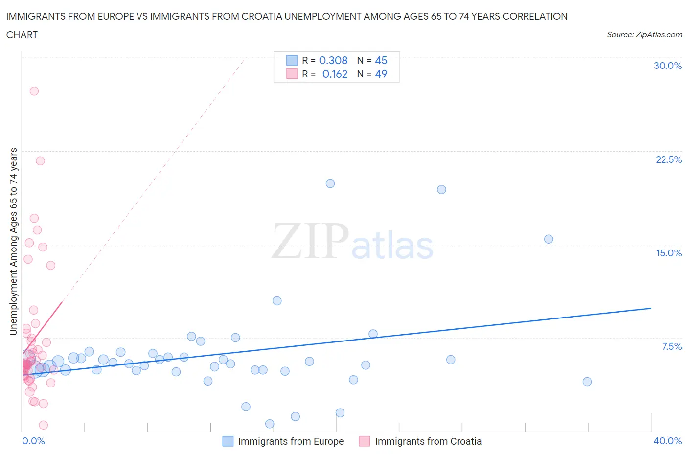 Immigrants from Europe vs Immigrants from Croatia Unemployment Among Ages 65 to 74 years