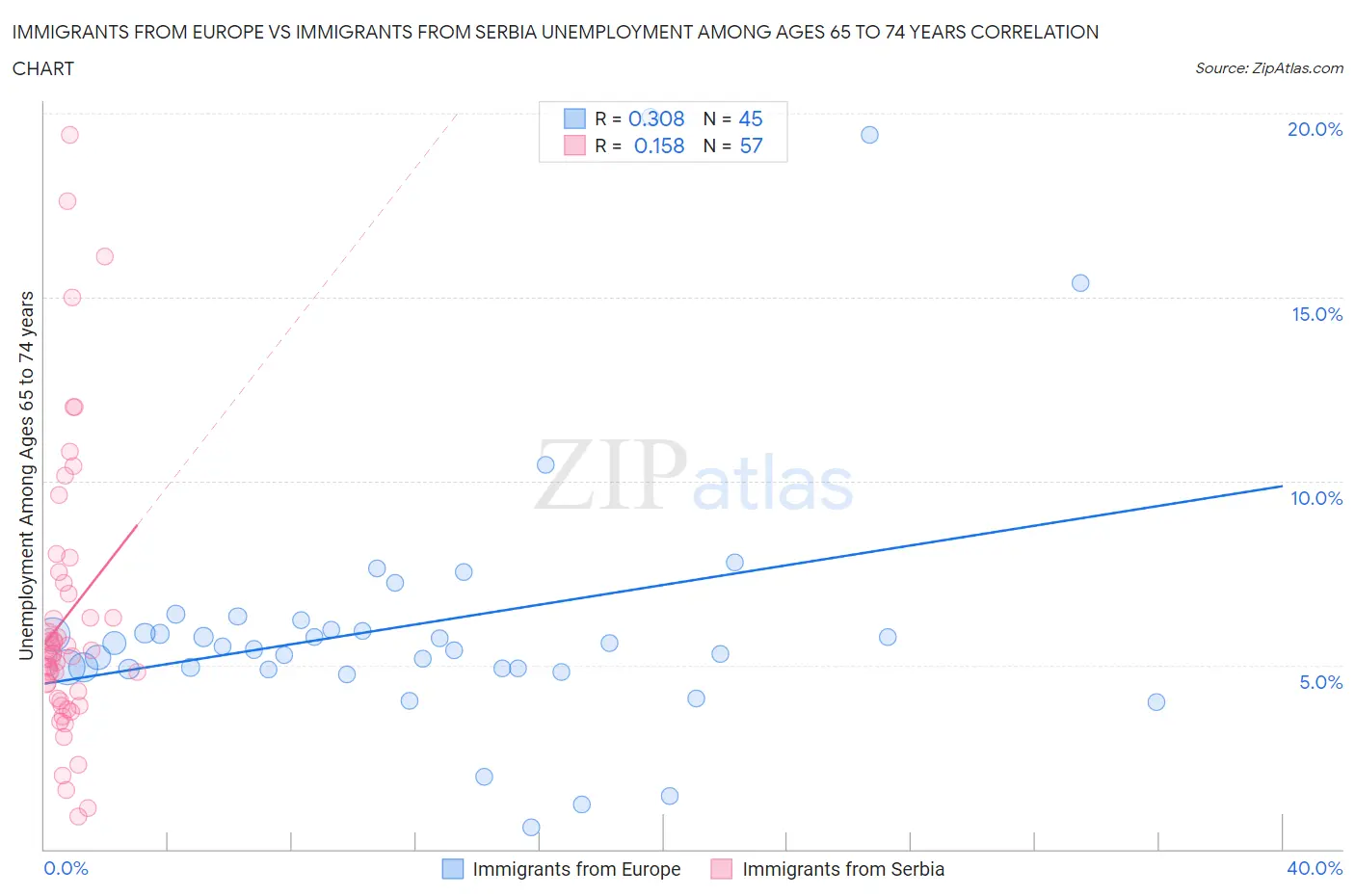 Immigrants from Europe vs Immigrants from Serbia Unemployment Among Ages 65 to 74 years