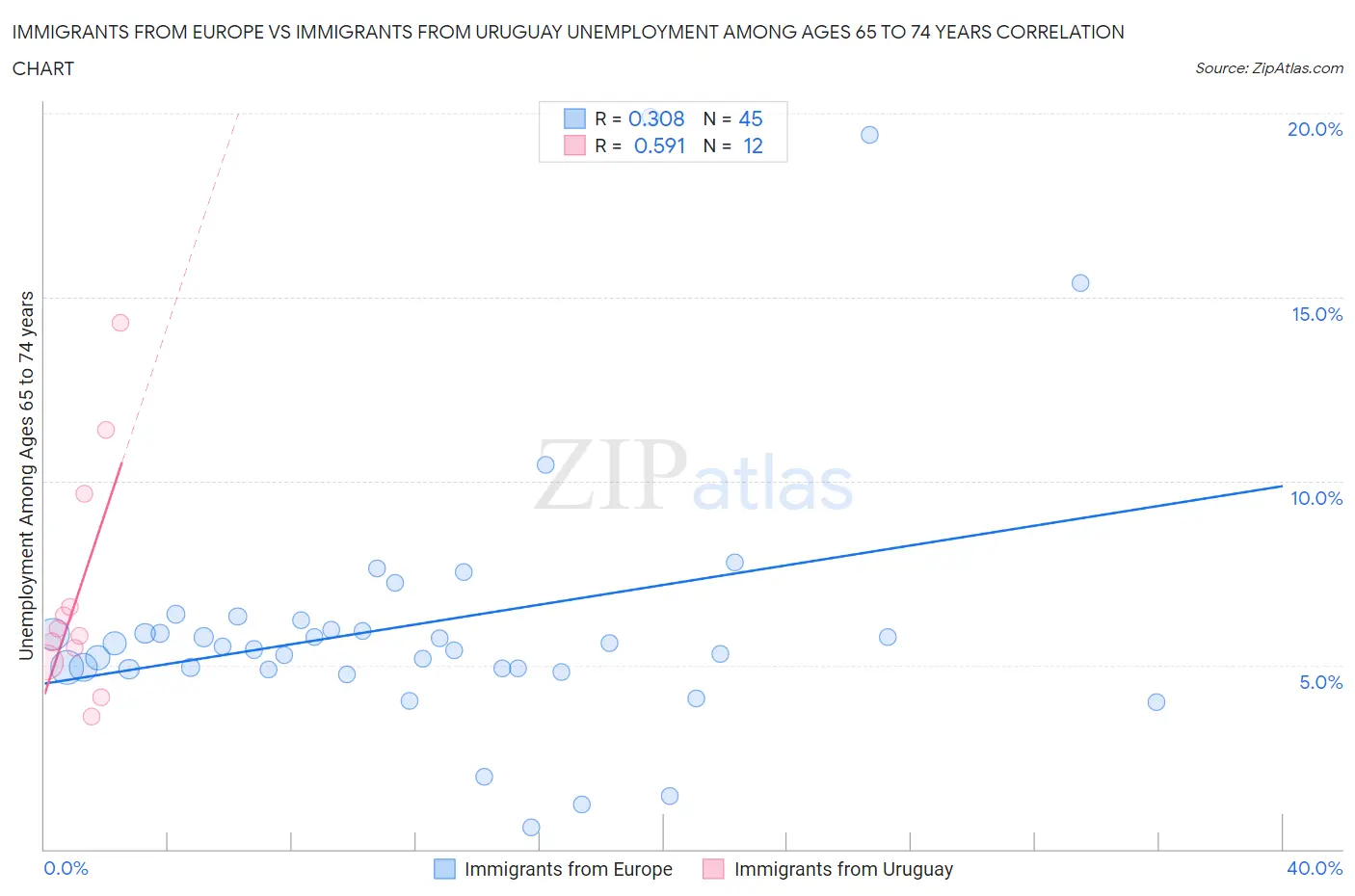 Immigrants from Europe vs Immigrants from Uruguay Unemployment Among Ages 65 to 74 years