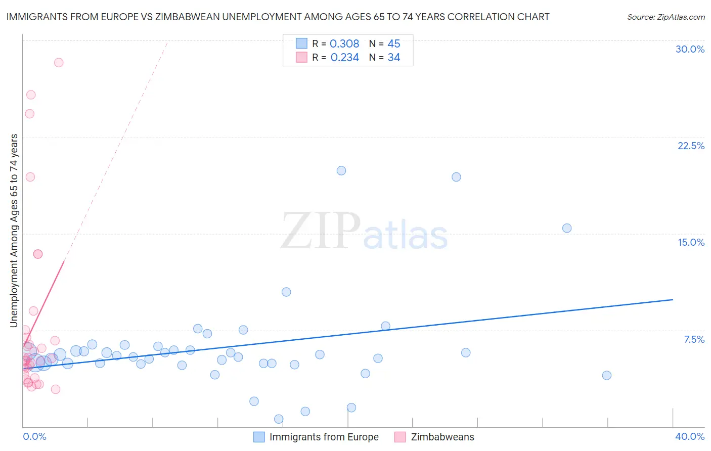 Immigrants from Europe vs Zimbabwean Unemployment Among Ages 65 to 74 years