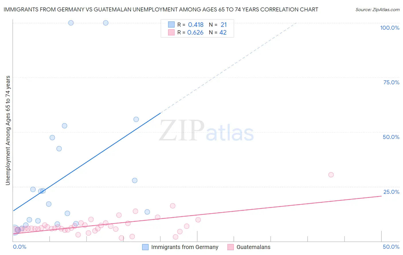 Immigrants from Germany vs Guatemalan Unemployment Among Ages 65 to 74 years