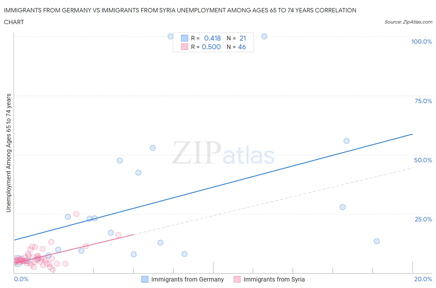 Immigrants from Germany vs Immigrants from Syria Unemployment Among Ages 65 to 74 years