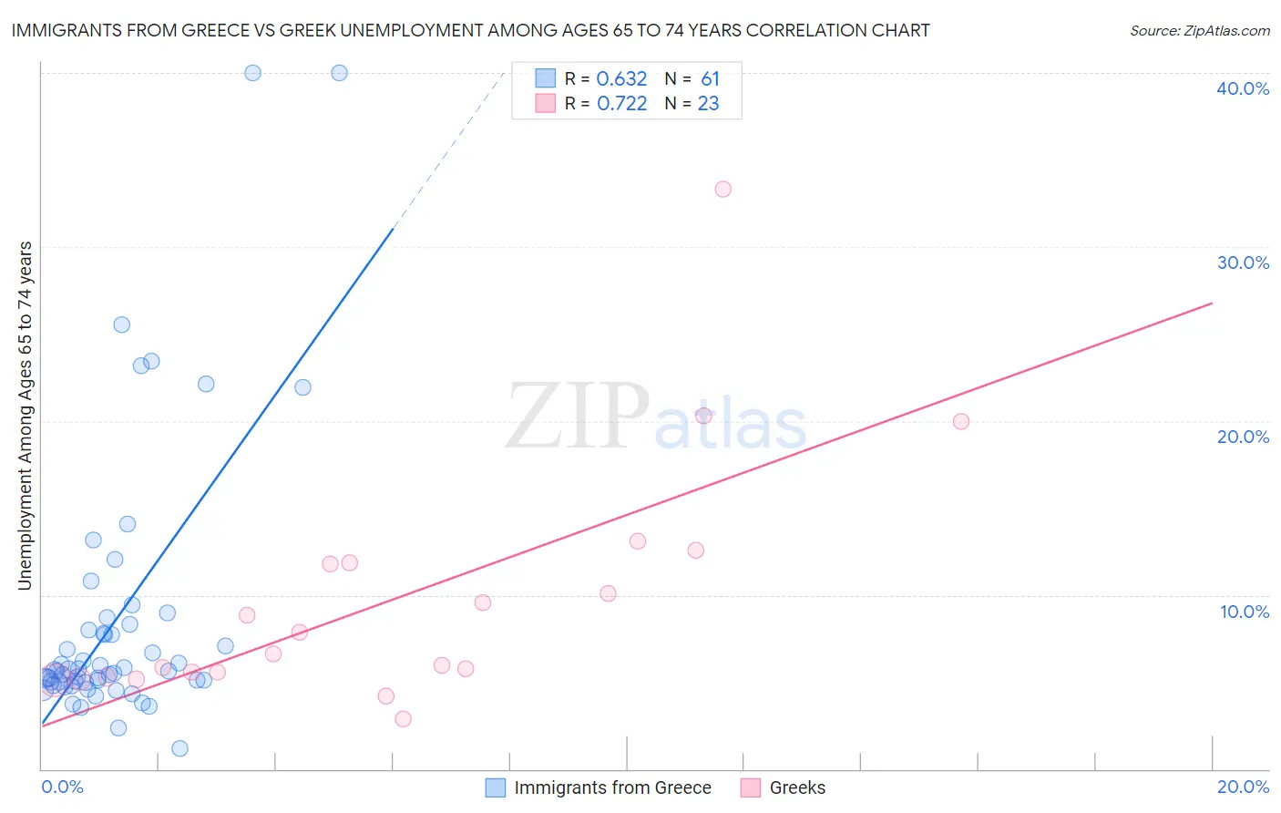 Immigrants from Greece vs Greek Unemployment Among Ages 65 to 74 years