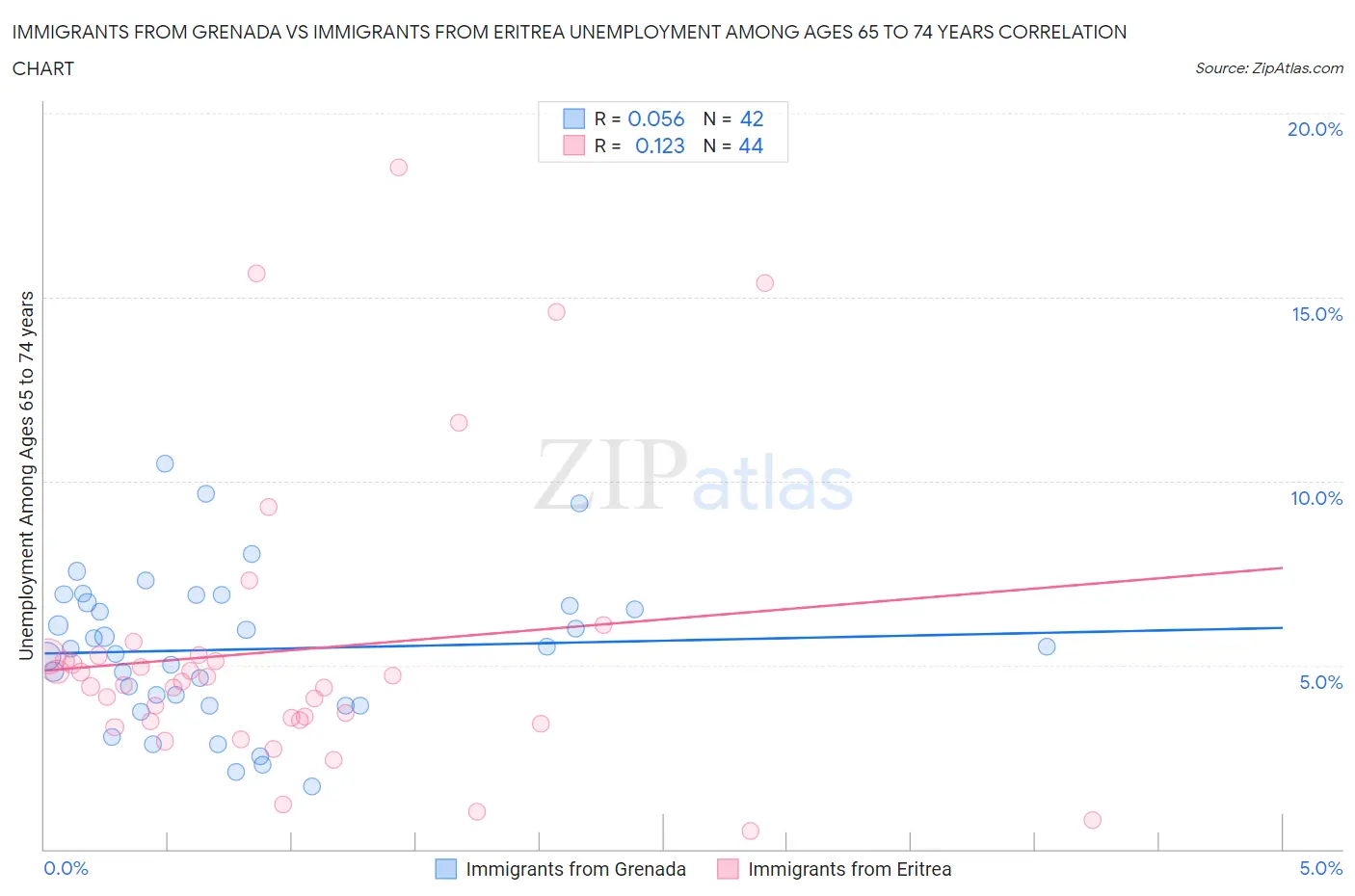 Immigrants from Grenada vs Immigrants from Eritrea Unemployment Among Ages 65 to 74 years