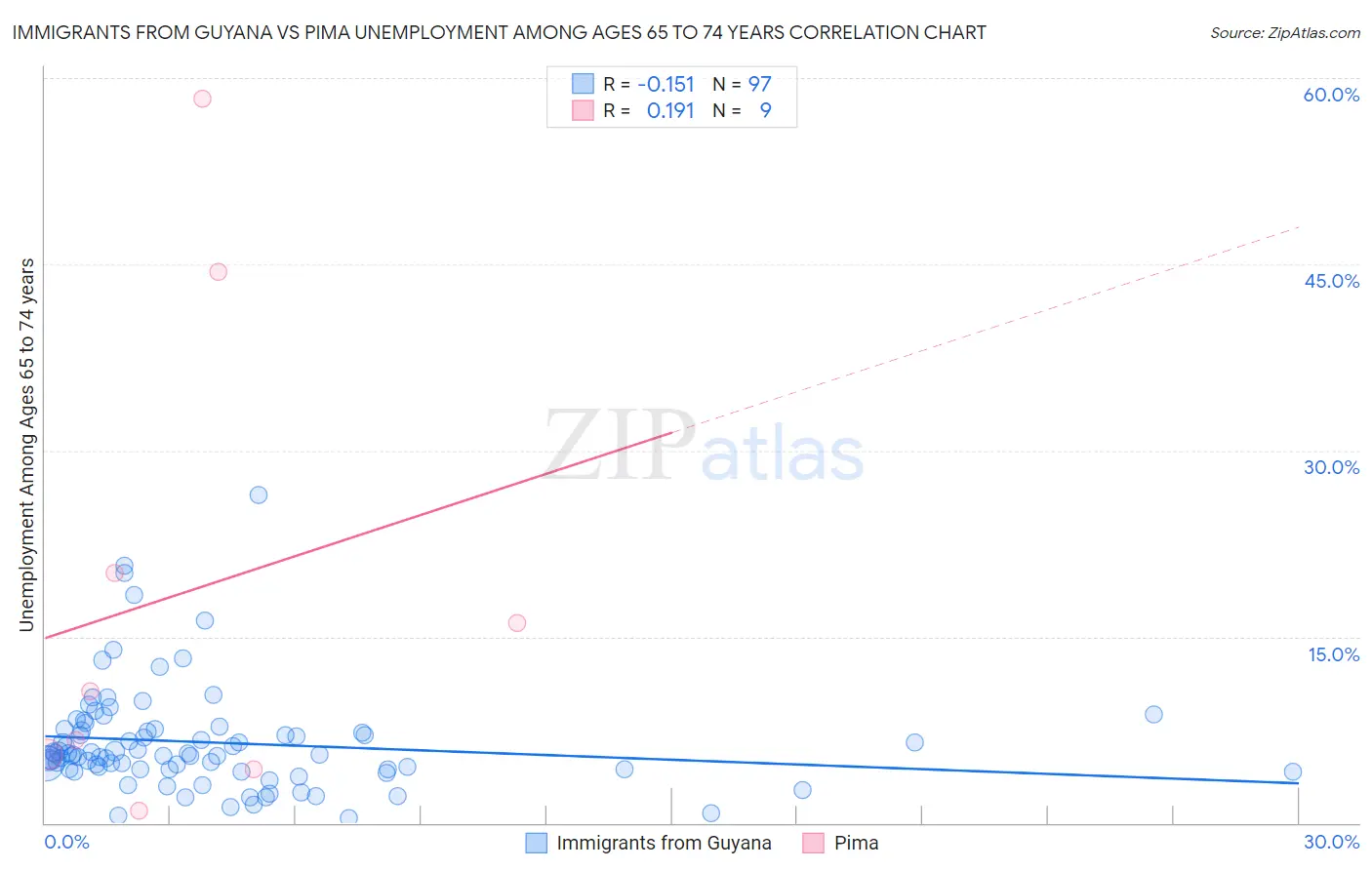 Immigrants from Guyana vs Pima Unemployment Among Ages 65 to 74 years