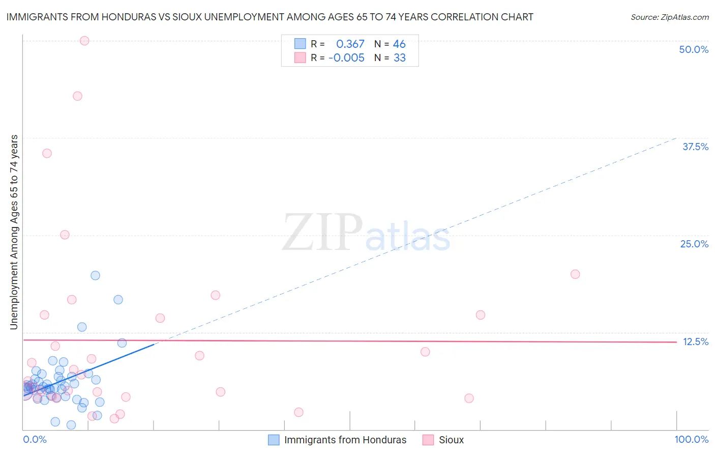 Immigrants from Honduras vs Sioux Unemployment Among Ages 65 to 74 years