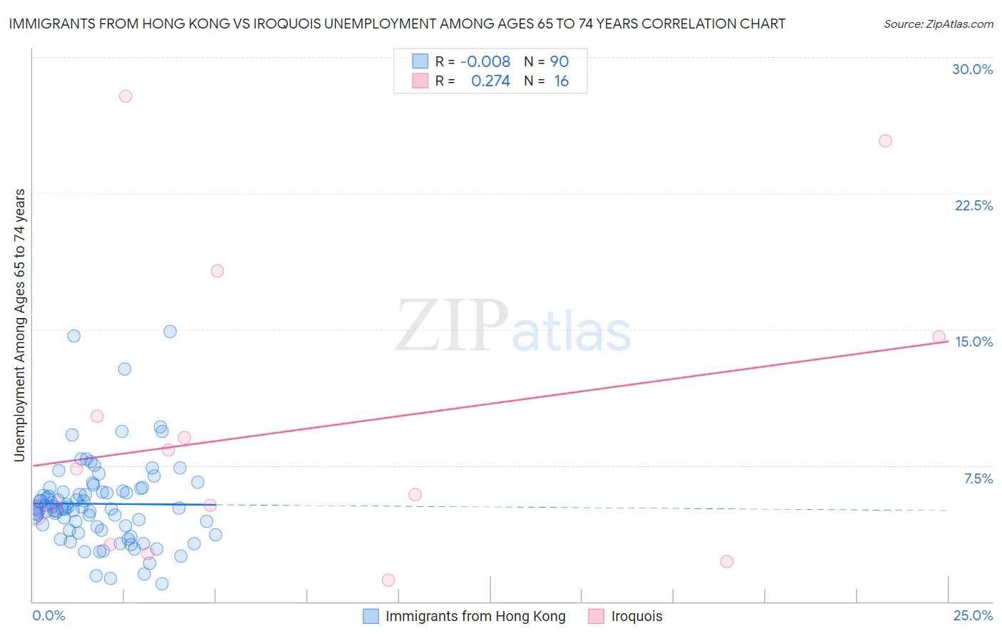 Immigrants from Hong Kong vs Iroquois Unemployment Among Ages 65 to 74 years