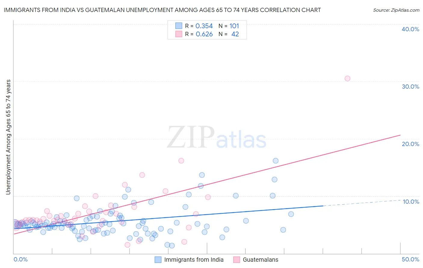 Immigrants from India vs Guatemalan Unemployment Among Ages 65 to 74 years