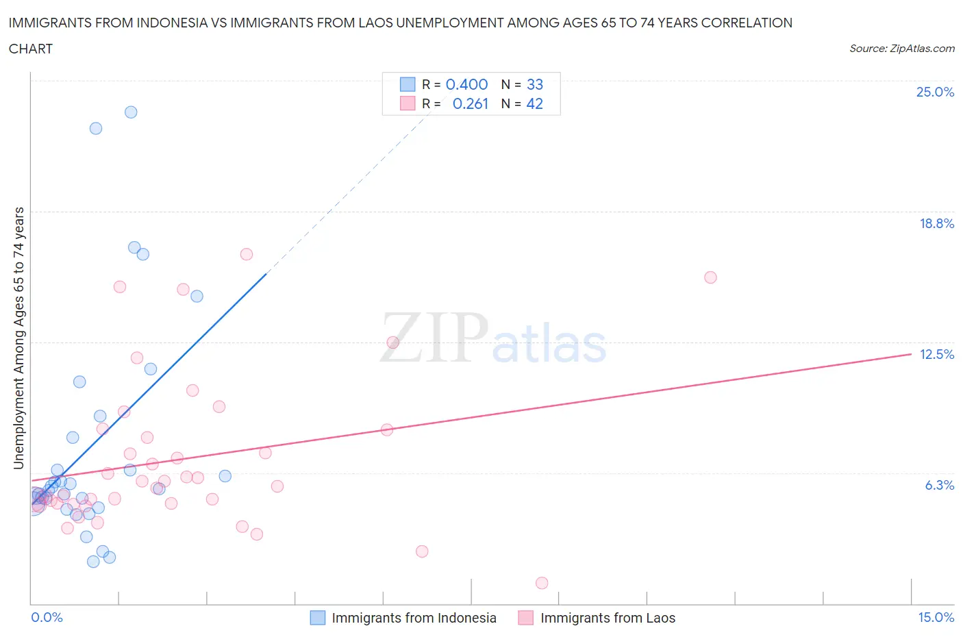 Immigrants from Indonesia vs Immigrants from Laos Unemployment Among Ages 65 to 74 years