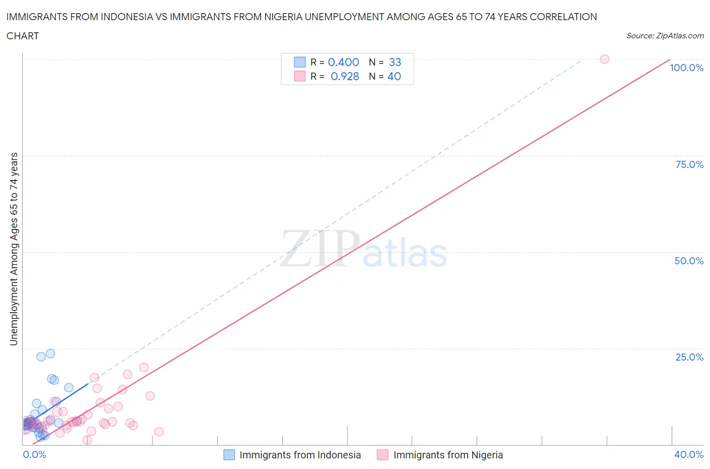 Immigrants from Indonesia vs Immigrants from Nigeria Unemployment Among Ages 65 to 74 years