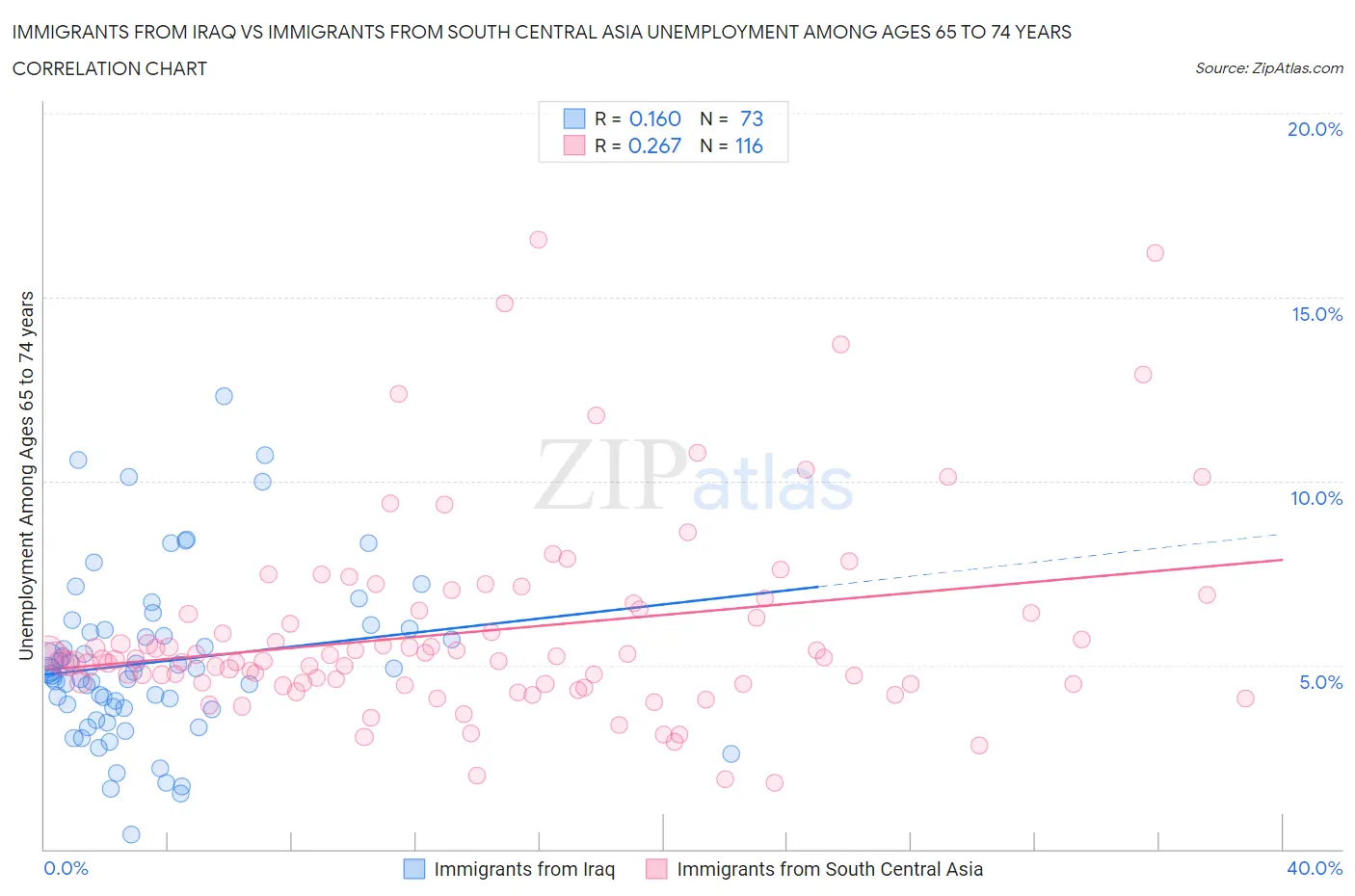 Immigrants from Iraq vs Immigrants from South Central Asia Unemployment Among Ages 65 to 74 years