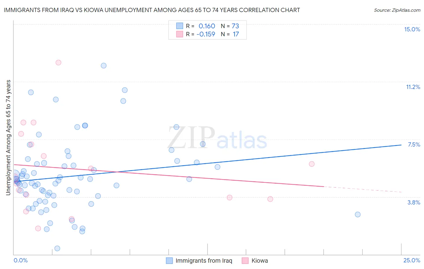 Immigrants from Iraq vs Kiowa Unemployment Among Ages 65 to 74 years