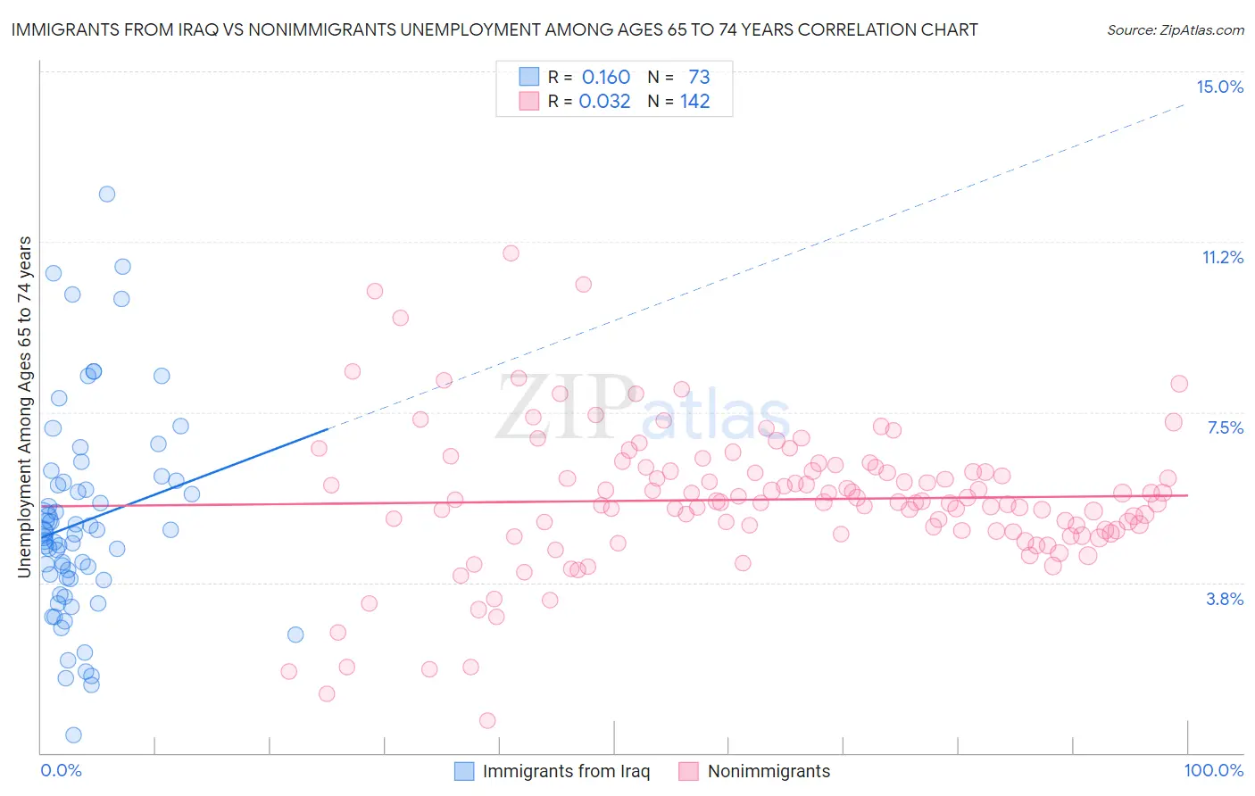 Immigrants from Iraq vs Nonimmigrants Unemployment Among Ages 65 to 74 years