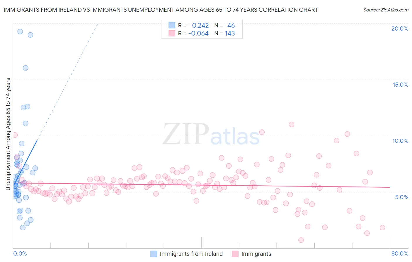 Immigrants from Ireland vs Immigrants Unemployment Among Ages 65 to 74 years