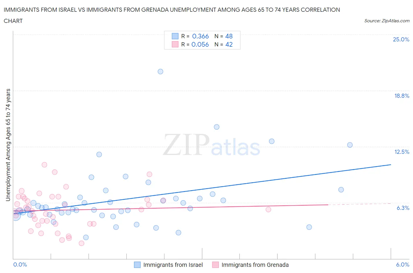 Immigrants from Israel vs Immigrants from Grenada Unemployment Among Ages 65 to 74 years