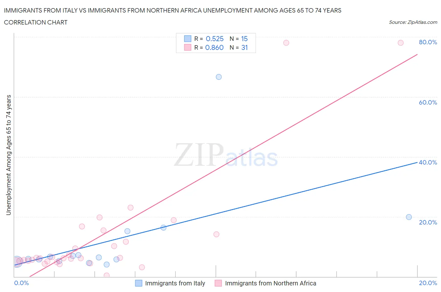 Immigrants from Italy vs Immigrants from Northern Africa Unemployment Among Ages 65 to 74 years