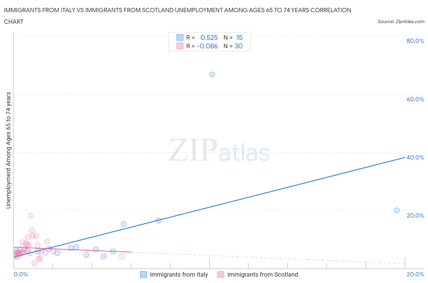 Immigrants from Italy vs Immigrants from Scotland Unemployment Among Ages 65 to 74 years