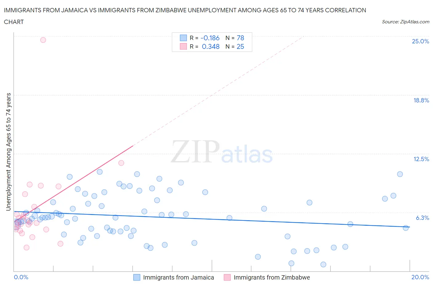 Immigrants from Jamaica vs Immigrants from Zimbabwe Unemployment Among Ages 65 to 74 years